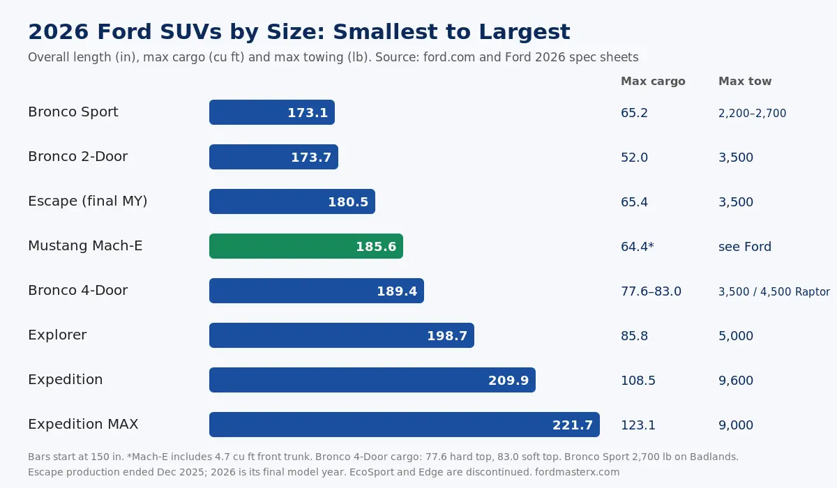 Ford SUV models ranked by size 2026, Bronco Sport to Expedition MAX