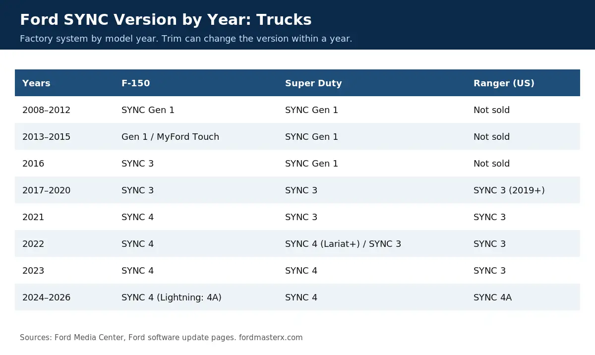 Ford SYNC Version Chart by Year and Model (2008–2026) 3 Ford SYNC version by year for F-150, Super Duty and Ranger