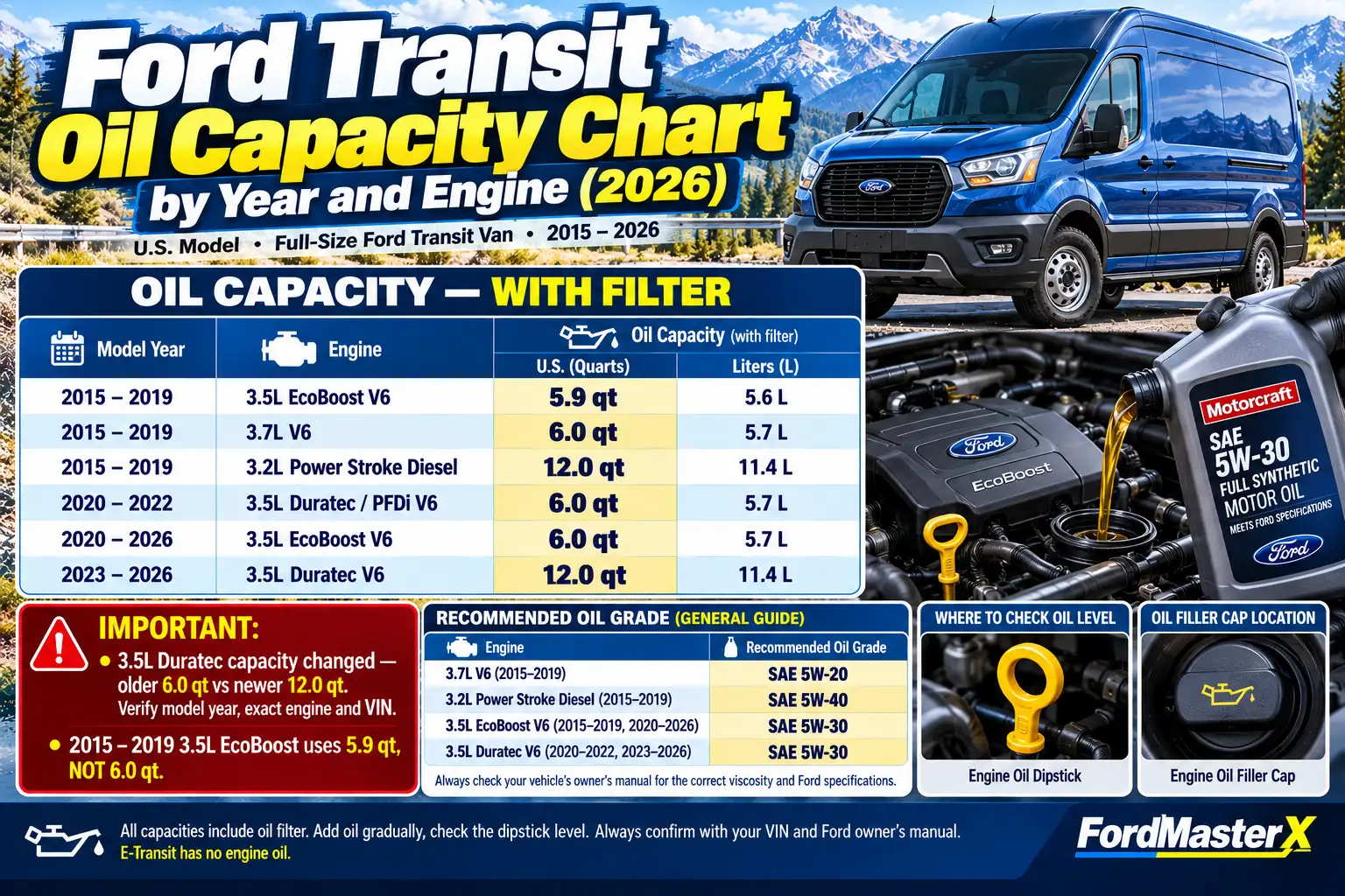 Ford Transit oil capacity chart for 2015–2026 models, comparing 3.5L EcoBoost V6, 3.7L V6, 3.2L Power Stroke diesel, and 3.5L Duratec engines, with oil capacities in quarts and liters, recommended oil grades, and oil filter change specifications