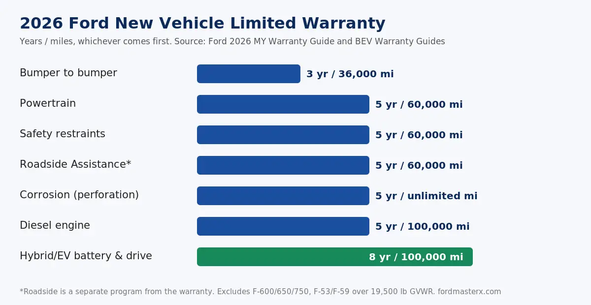 Ford Factory Warranty 2026: What's Covered + How Long It Lasts 2 2026 Ford warranty chart: bumper to bumper 3 years 36,000 miles; powertrain, safety restraints and roadside assistance 5 years 60,000 miles; corrosion perforation 5 years unlimited miles; diesel engine 5 years 100,000 miles; hybrid and EV battery 8 years 100,000 miles