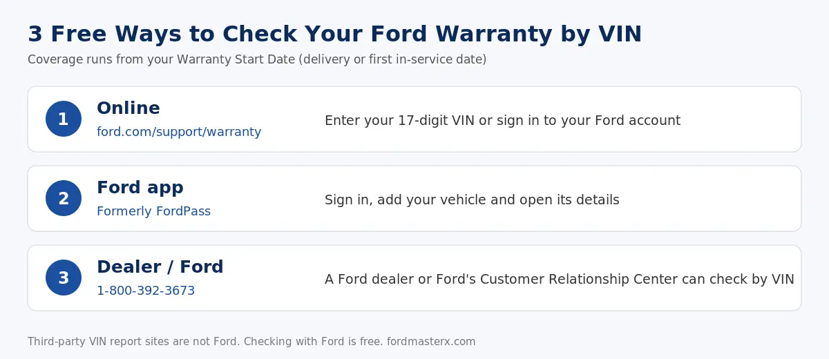 Three free ways to check Ford warranty by VIN: online at ford.com/support/warranty, in the Ford app formerly FordPass, or through a Ford dealer or Ford Customer Relationship Center at 1-800-392-3673